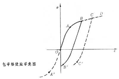 包辛格效應(yīng)