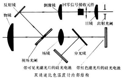 比色溫度計