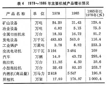 中國現(xiàn)代機械工業(yè)