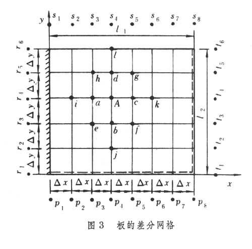 板的計算