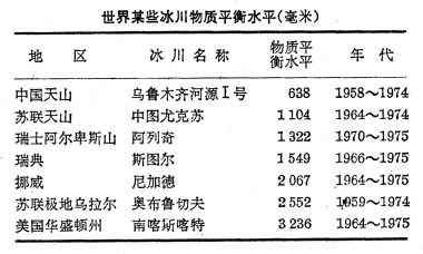 冰川物質(zhì)平衡