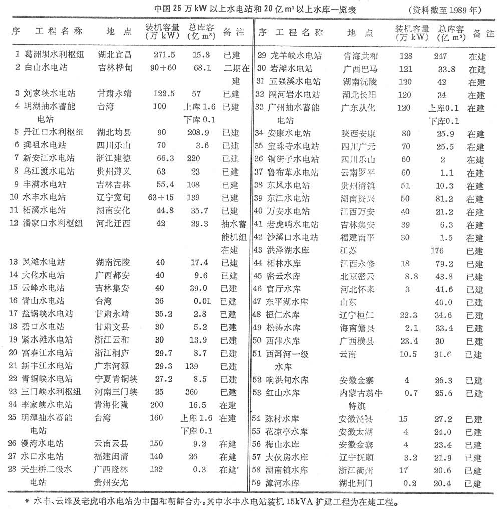 中國現(xiàn)代水利