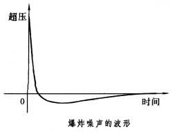 爆炸噪聲