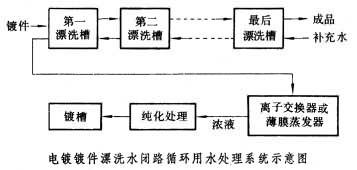 閉路循環(huán)用水系統(tǒng)