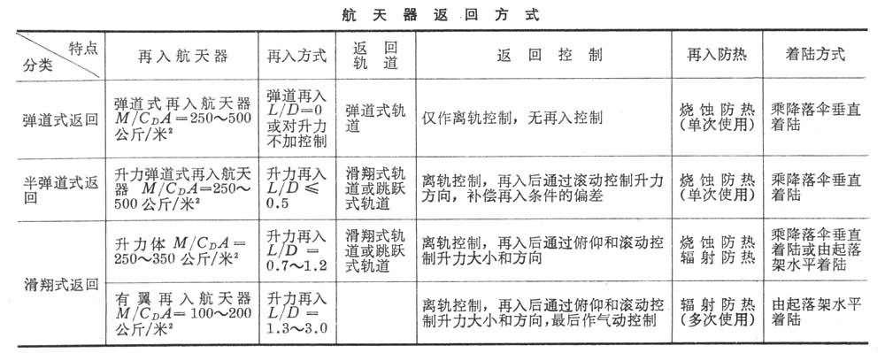 航天器返回技術(shù)