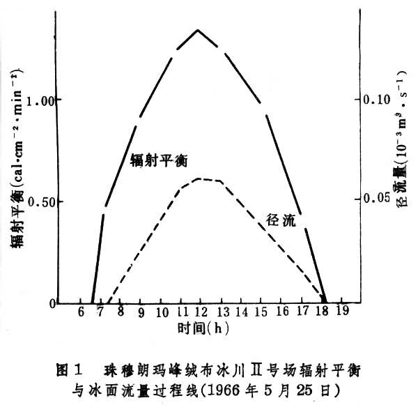 冰雪融水徑流