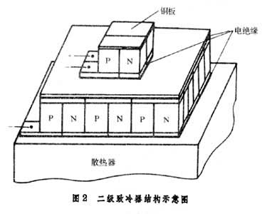 溫差電致冷