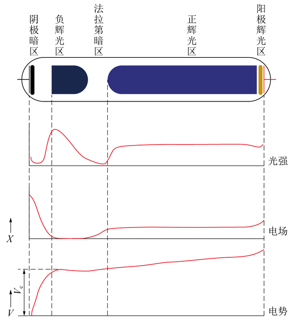 輝光放電