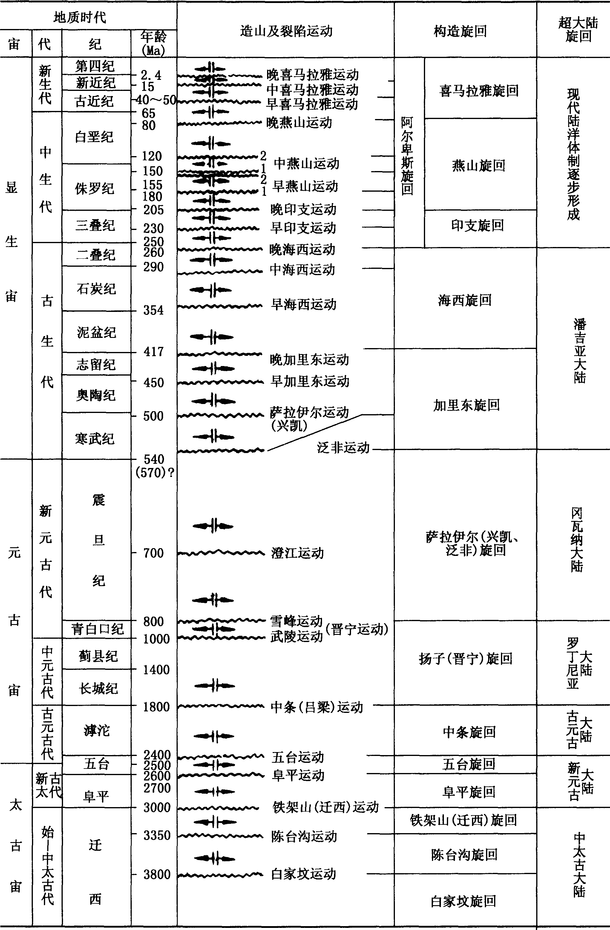 表1—2 中國及鄰區(qū)構(gòu)造旋回劃分及大地構(gòu)造年表