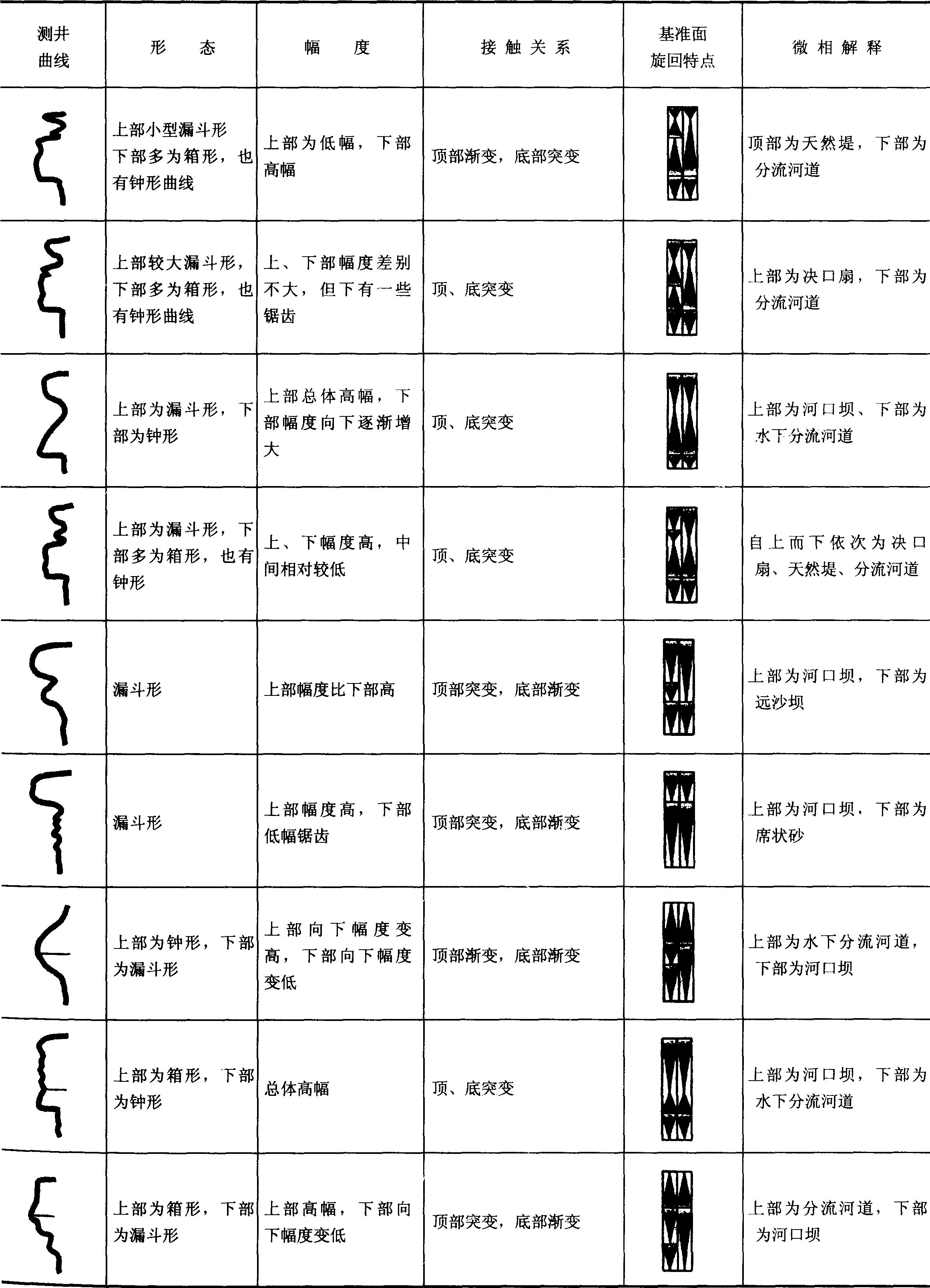 表1—16 測(cè)井相模版