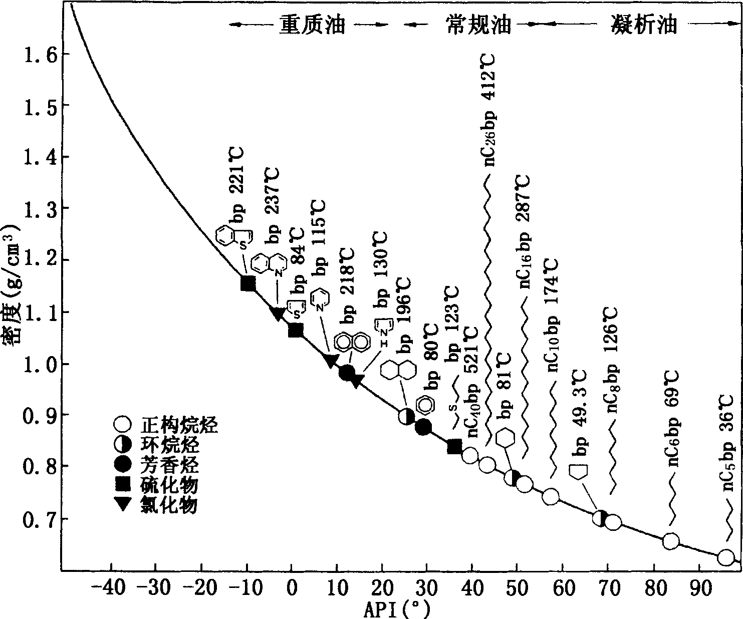 圖2—4 石油中典型化合物的API和密度分布圖