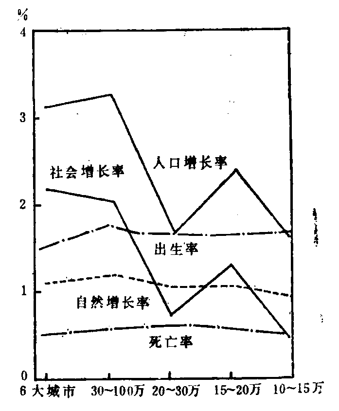 (2)人口的變動(dòng)