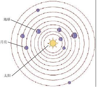 地球中心論－太陽中心論