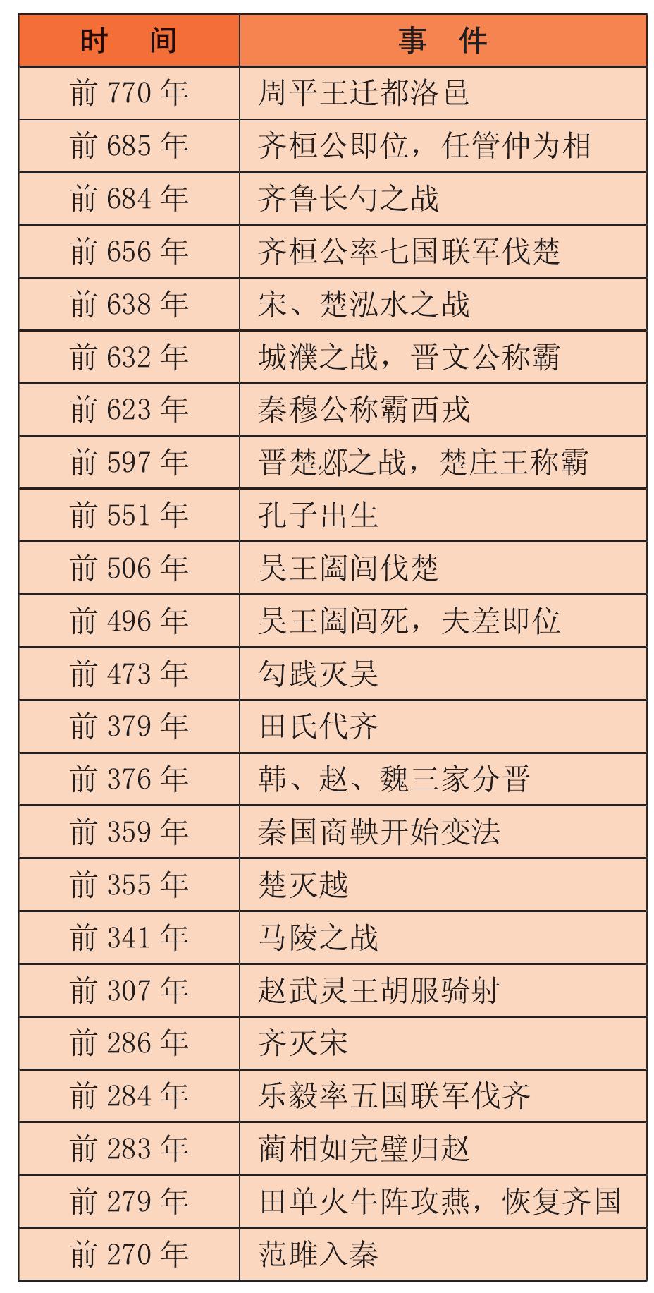 春秋戰(zhàn)國大事年表（前770—前221年）