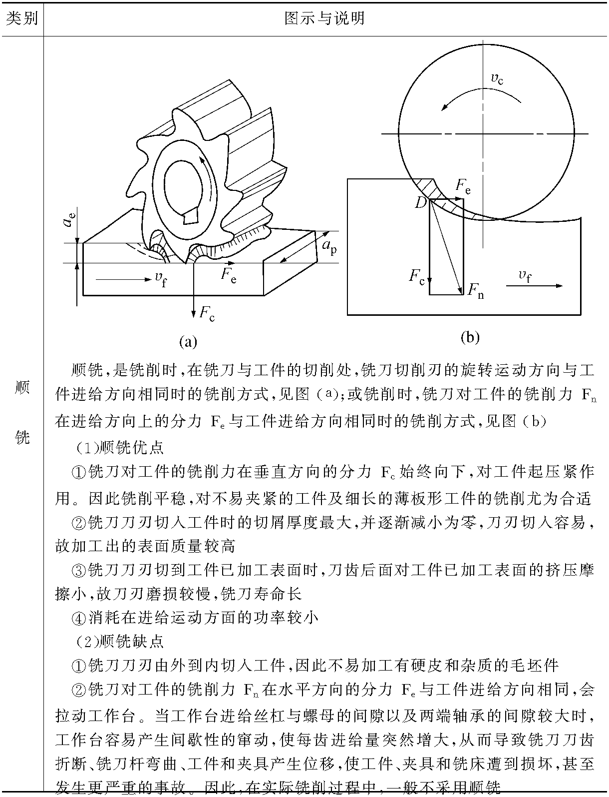 第二節(jié)　銑削方式