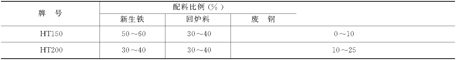 第二節(jié)　普通灰鑄鐵原料選擇及爐料配比