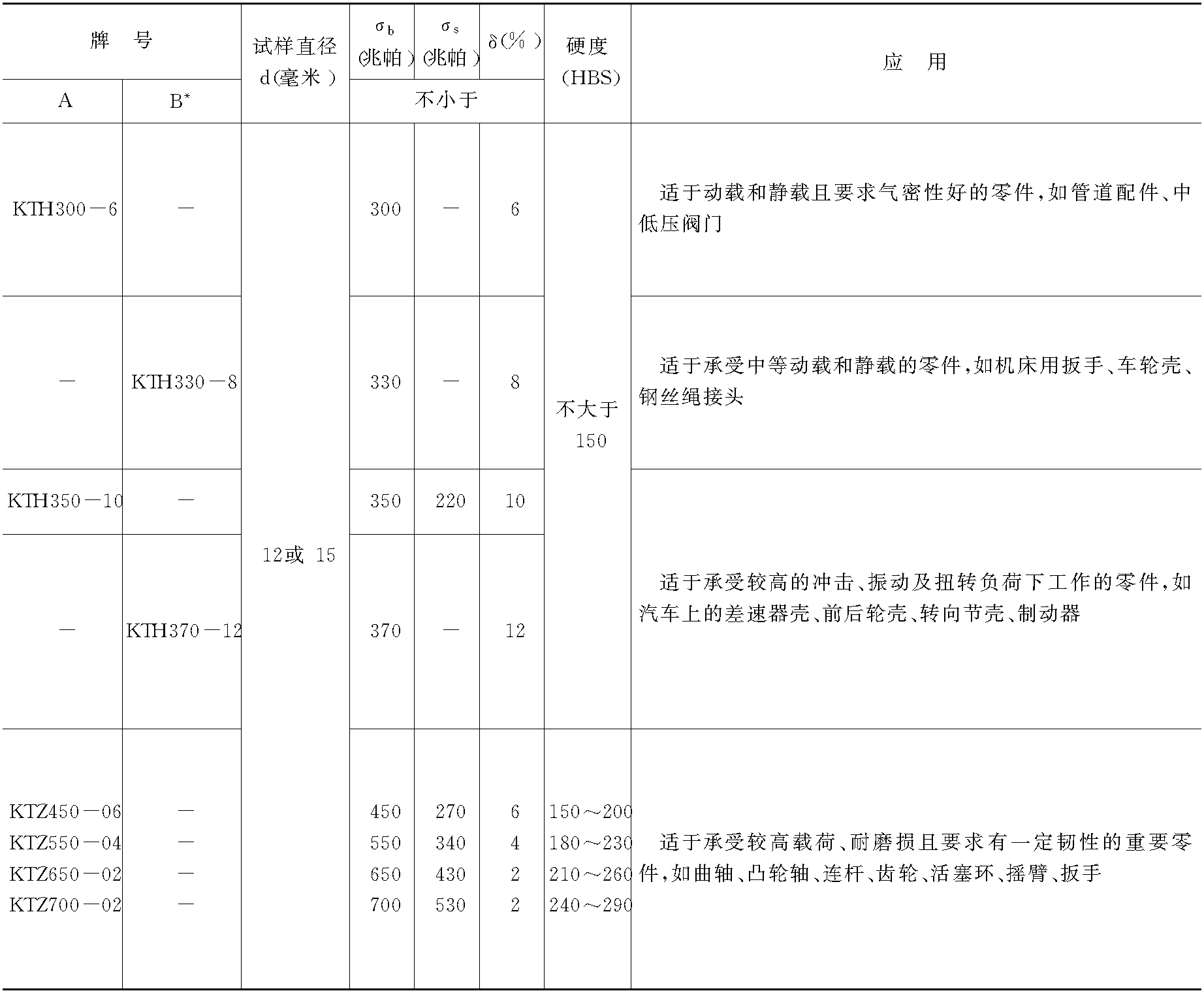 第一節(jié)　可鍛鑄鐵的特點(diǎn)和應(yīng)用