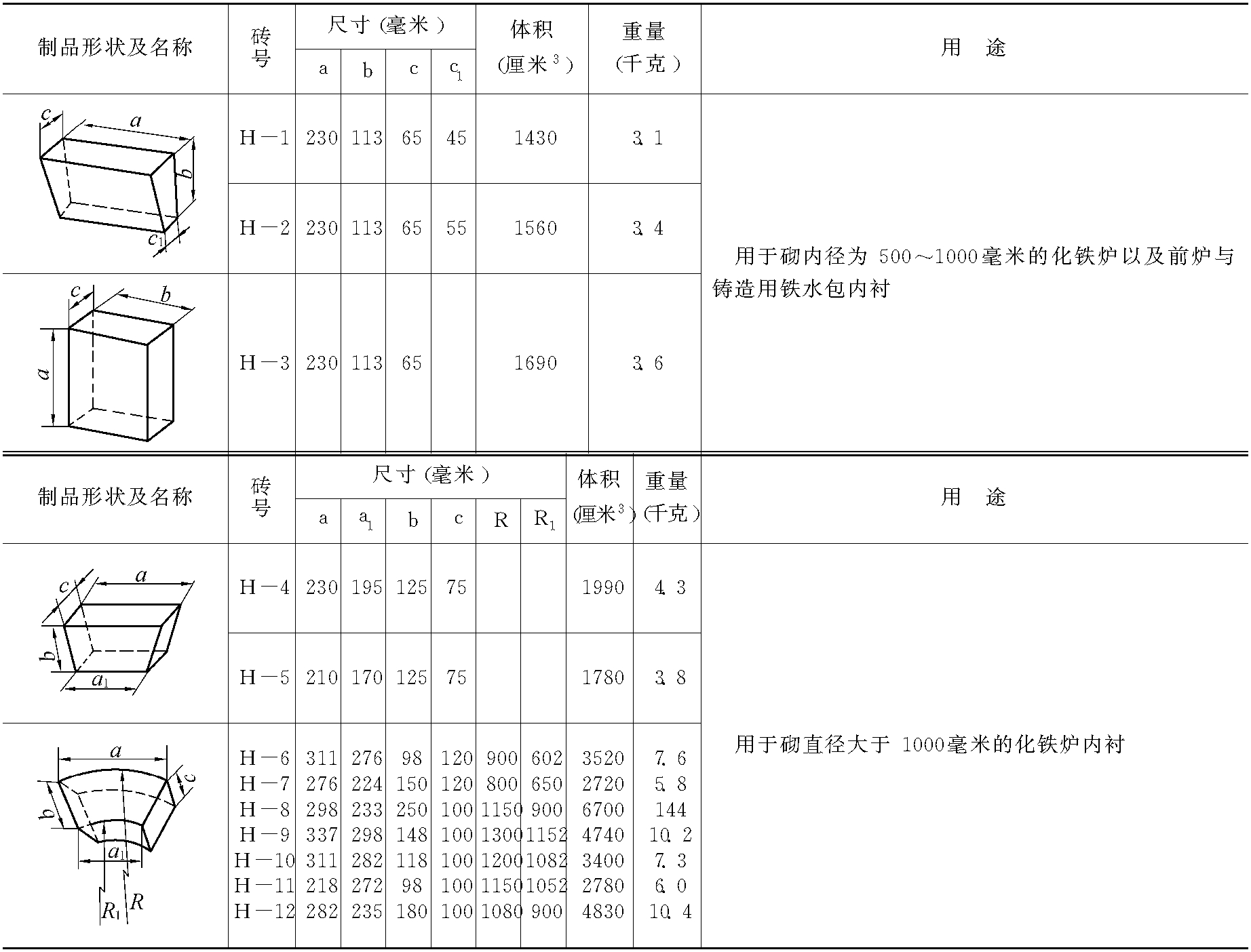 第三節(jié)　沖天爐的砌修