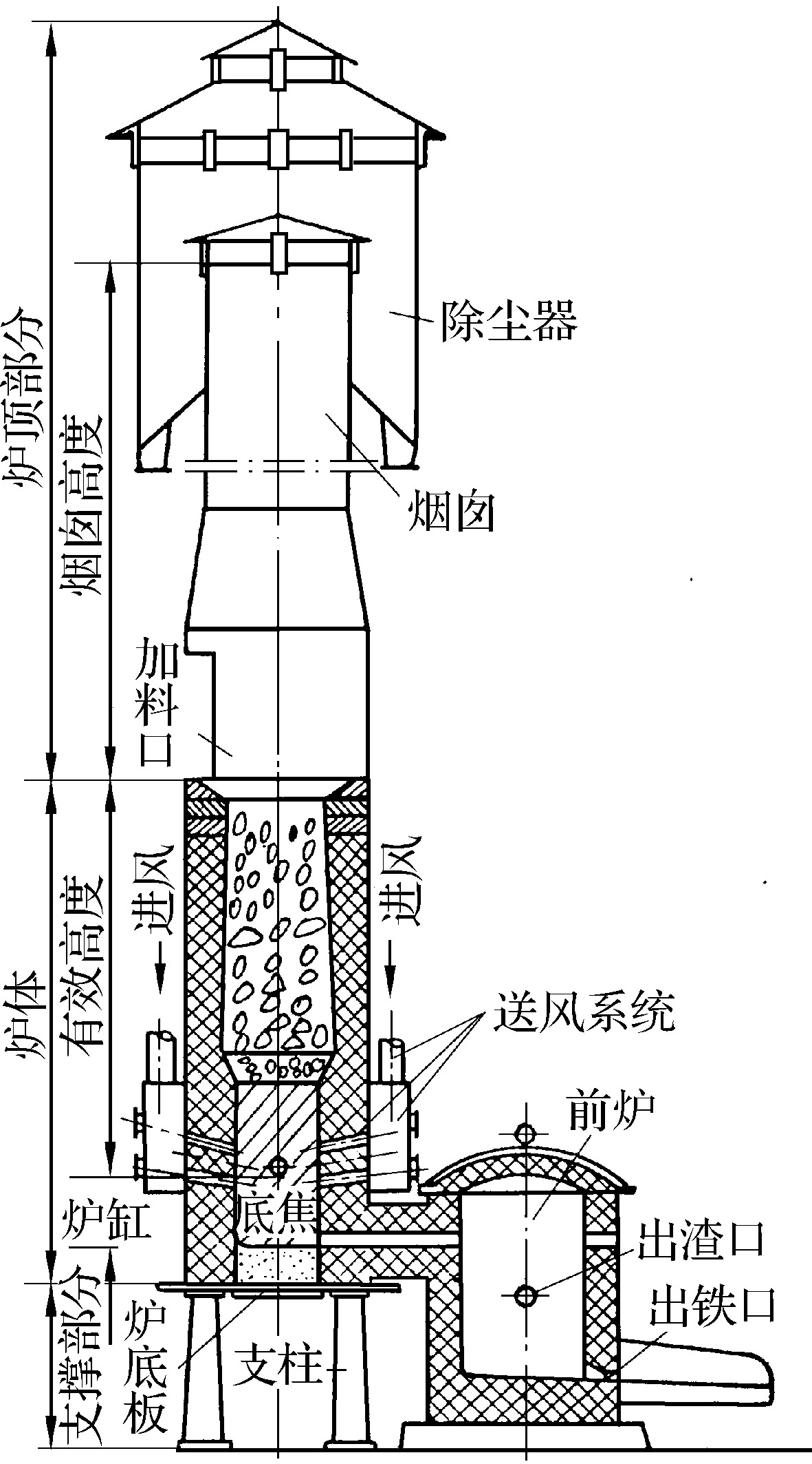 第一節(jié)　沖天爐的熔煉過程