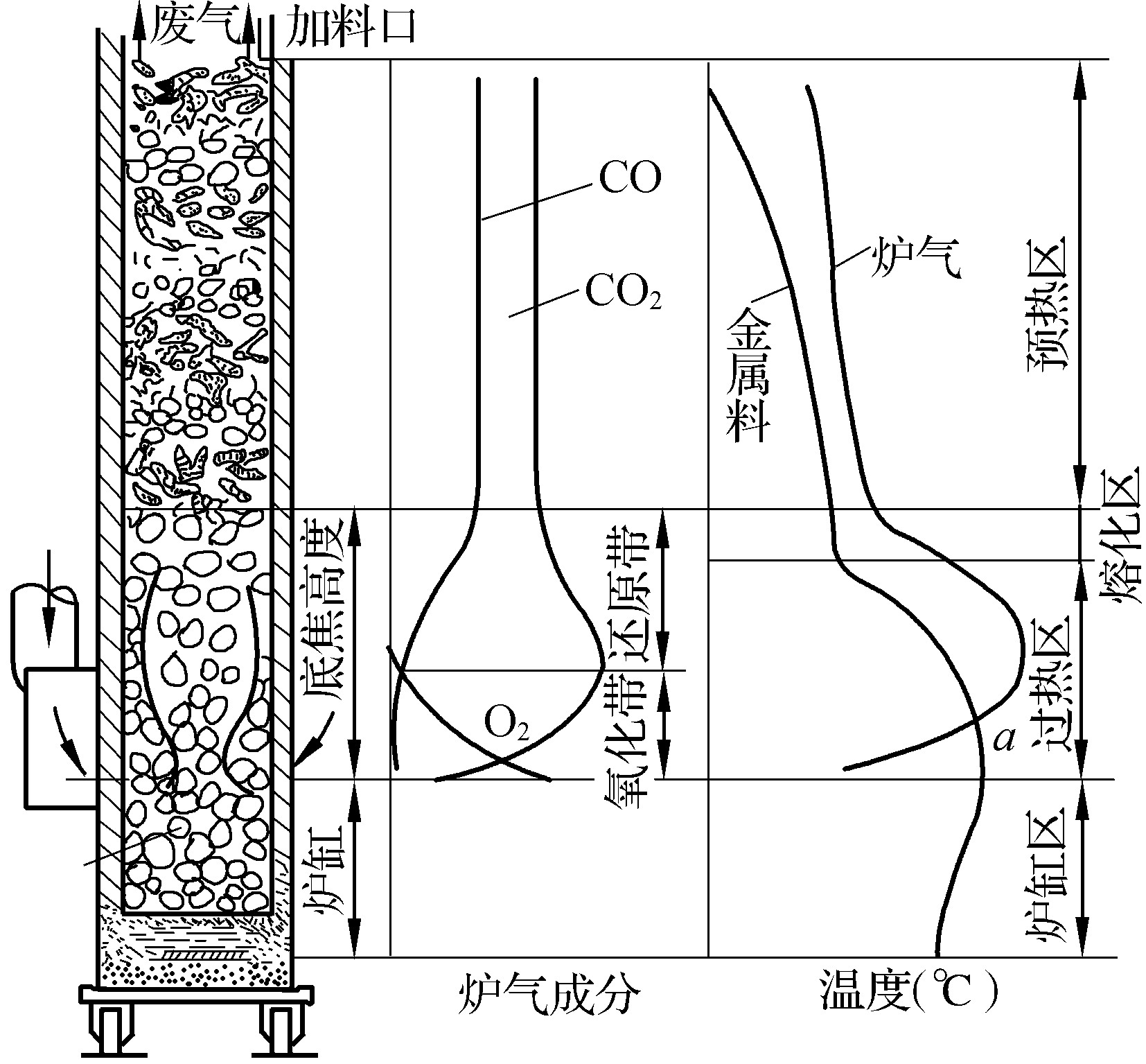 第四節(jié)　熔煉過程中爐氣、爐溫變化