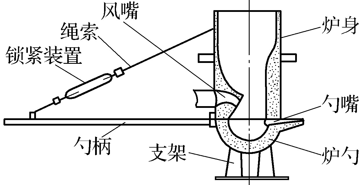 第九節(jié)　其他類型化鐵爐