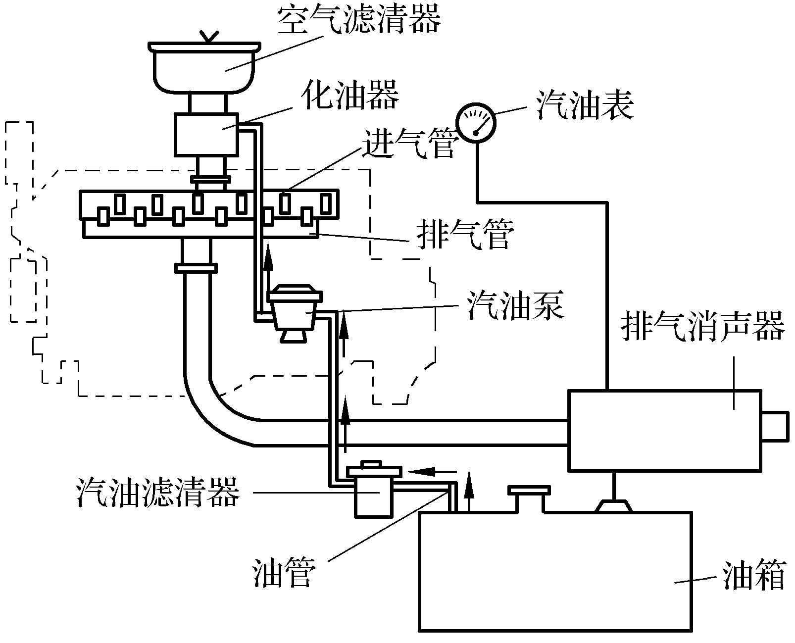 第一節(jié)　傳統(tǒng)汽油機(jī)供給系的組成和作用