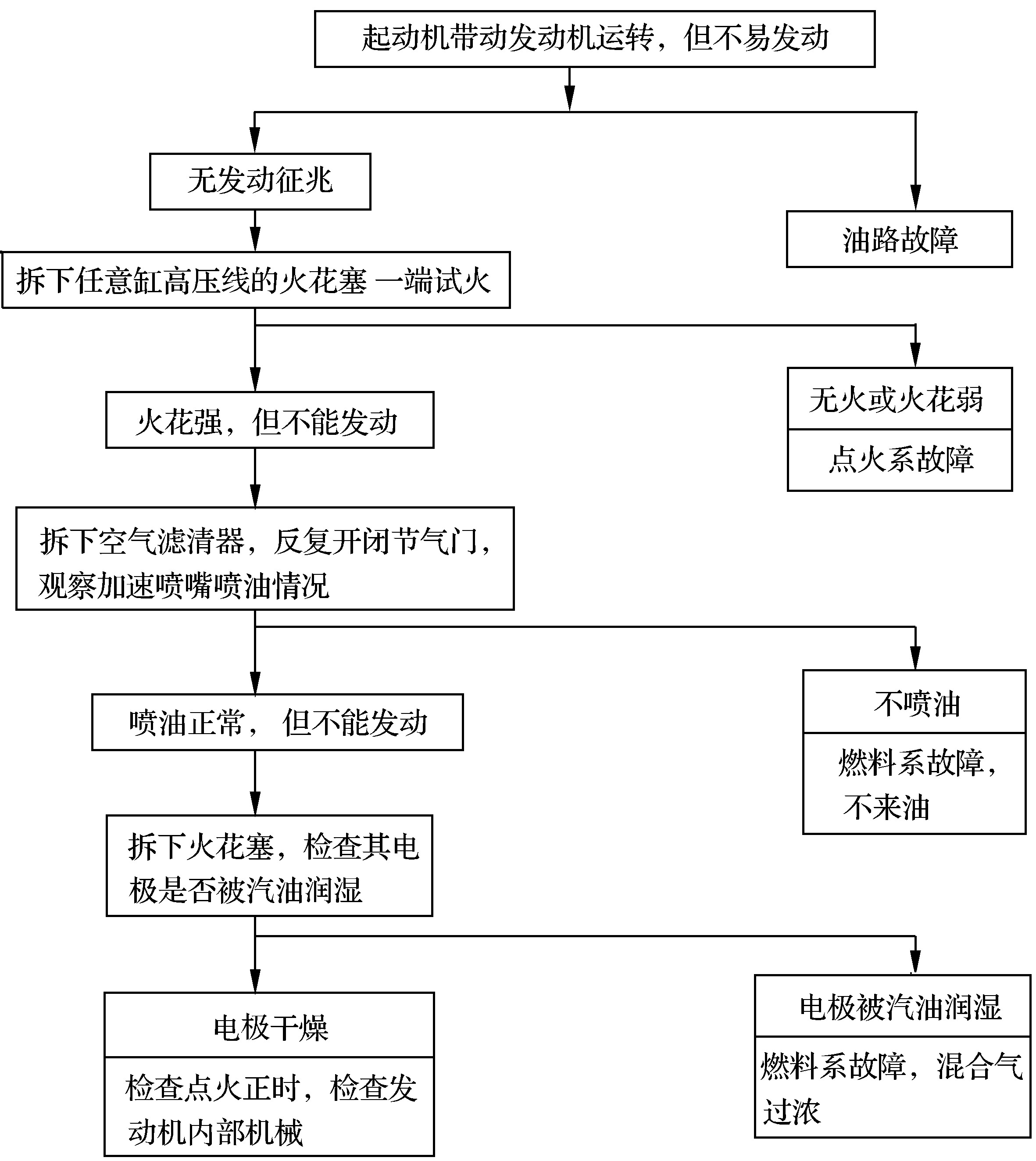 第一節(jié)　汽油機(jī)油路、電路綜合故障的診斷與排除