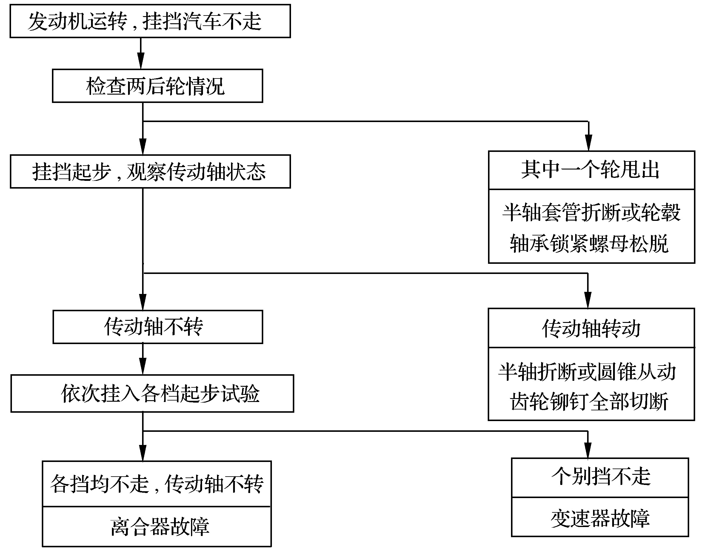 第二節(jié)　傳動系綜合故障的診斷與排除