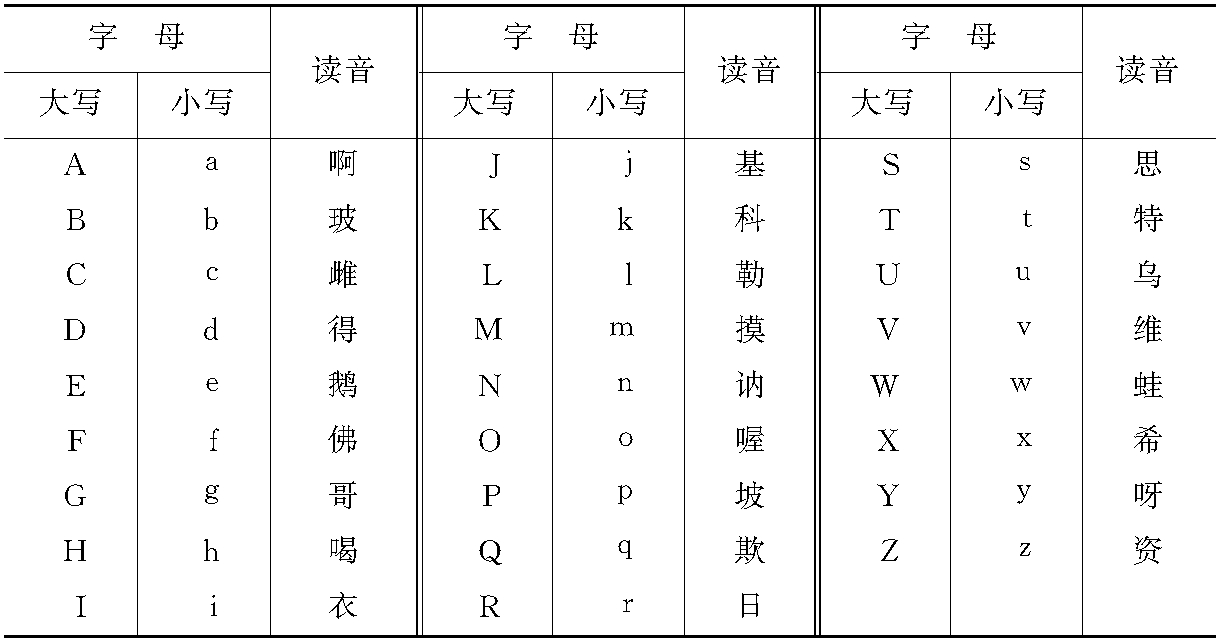 第一節(jié)　常用字母及其讀音