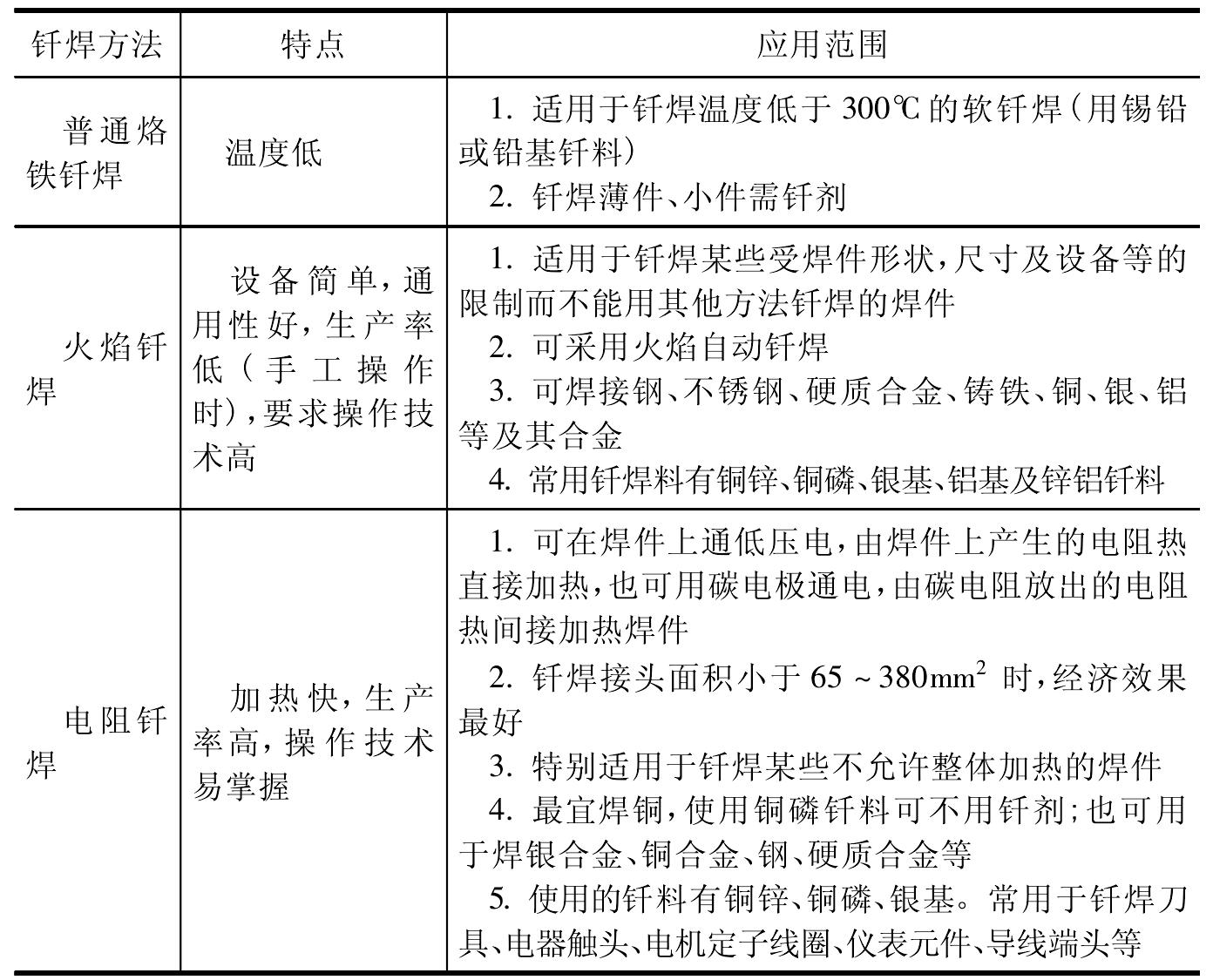 二、釬焊的分類