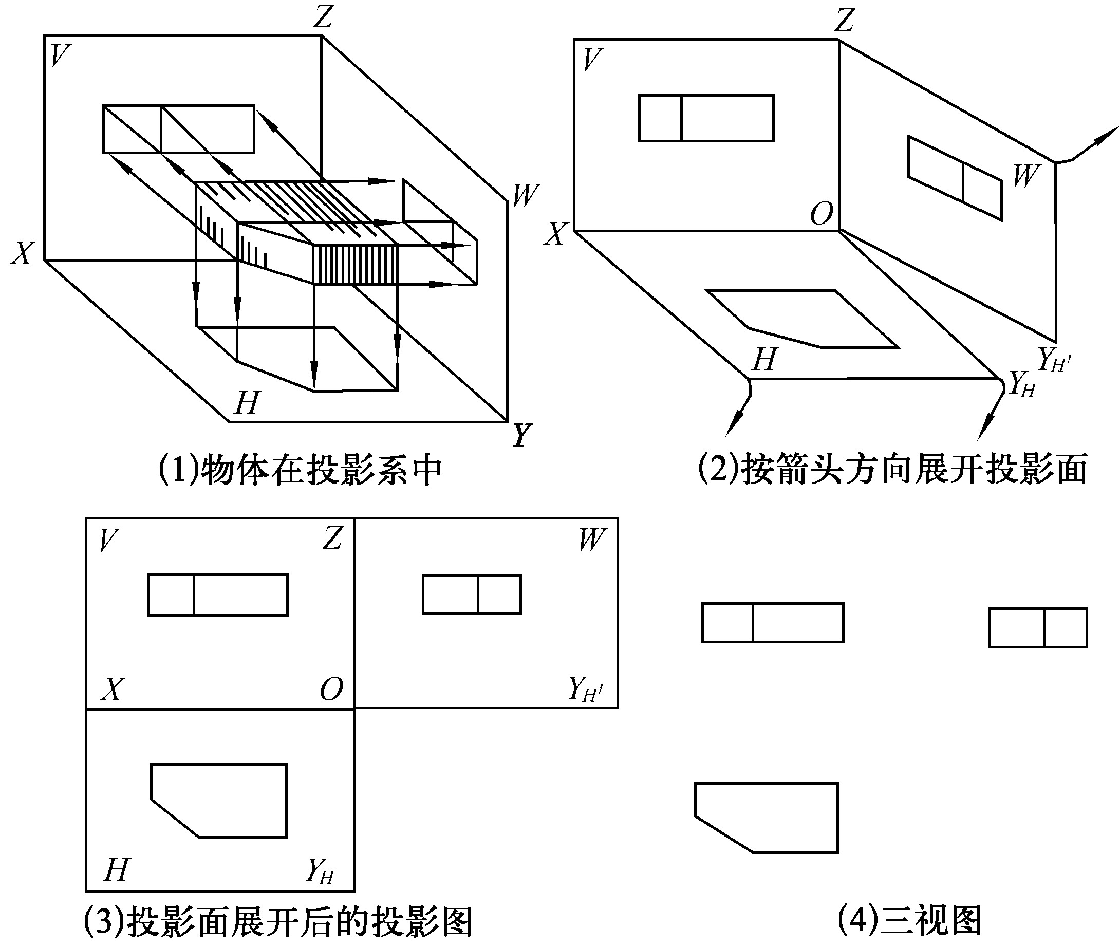 三、三視圖的形成和投影規(guī)律