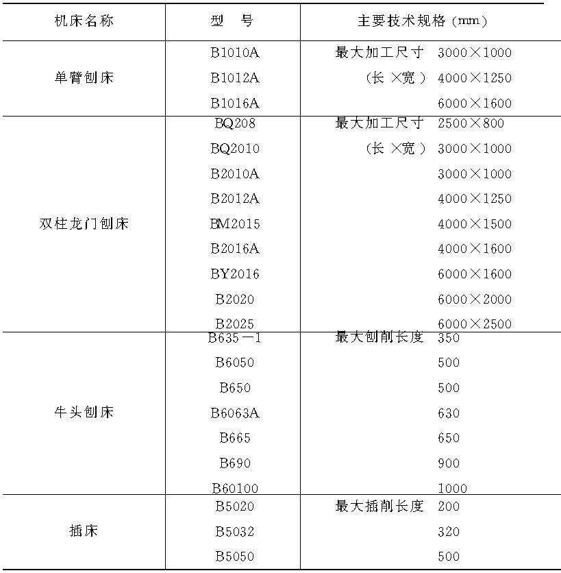 二、刨床型號(hào)