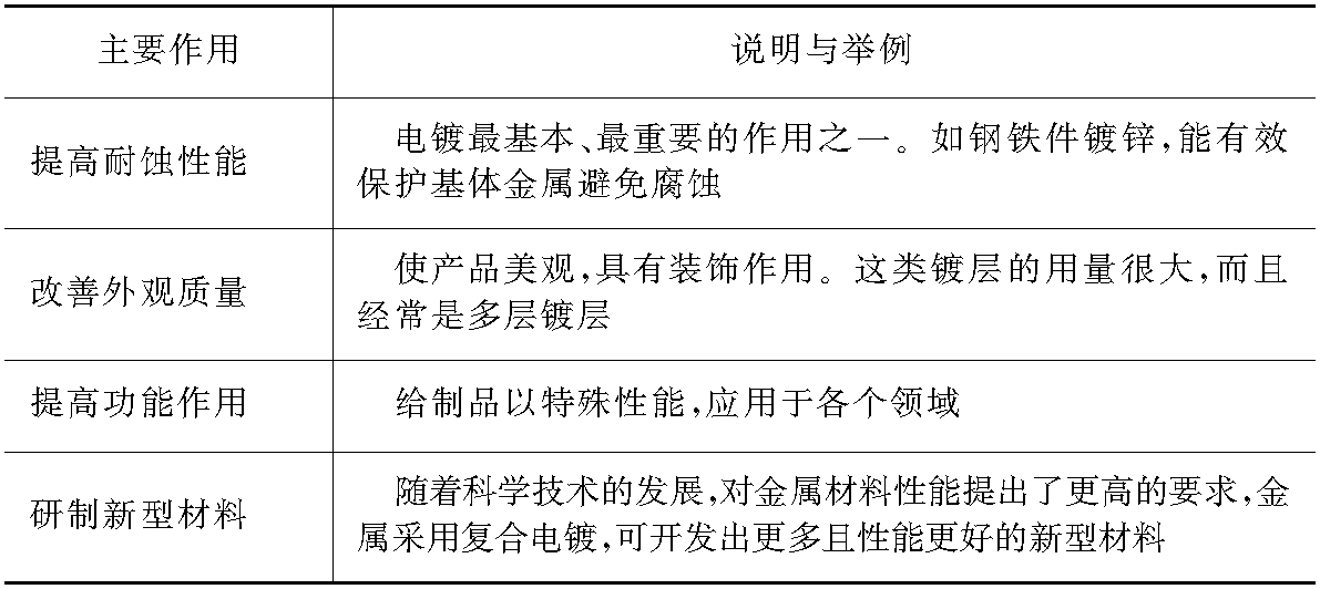 第一節(jié)　電鍍在工業(yè)生產(chǎn)中的作用