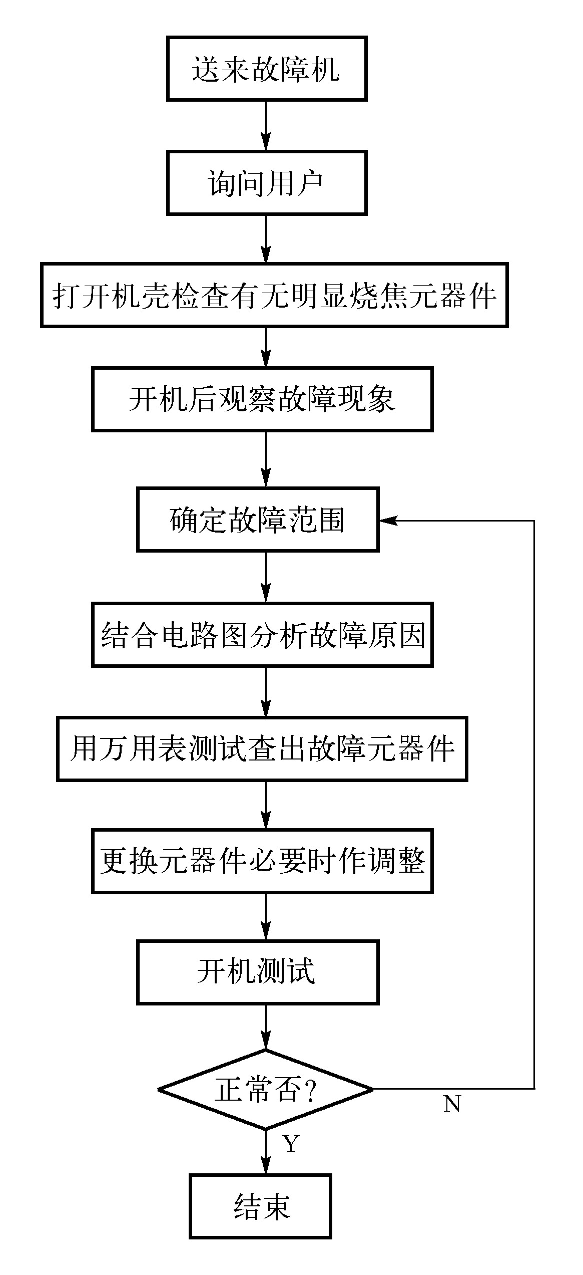 三、萬用表檢修電視機