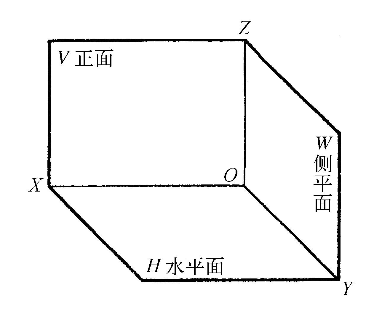 二、 三視圖的形成及其投影關(guān)系