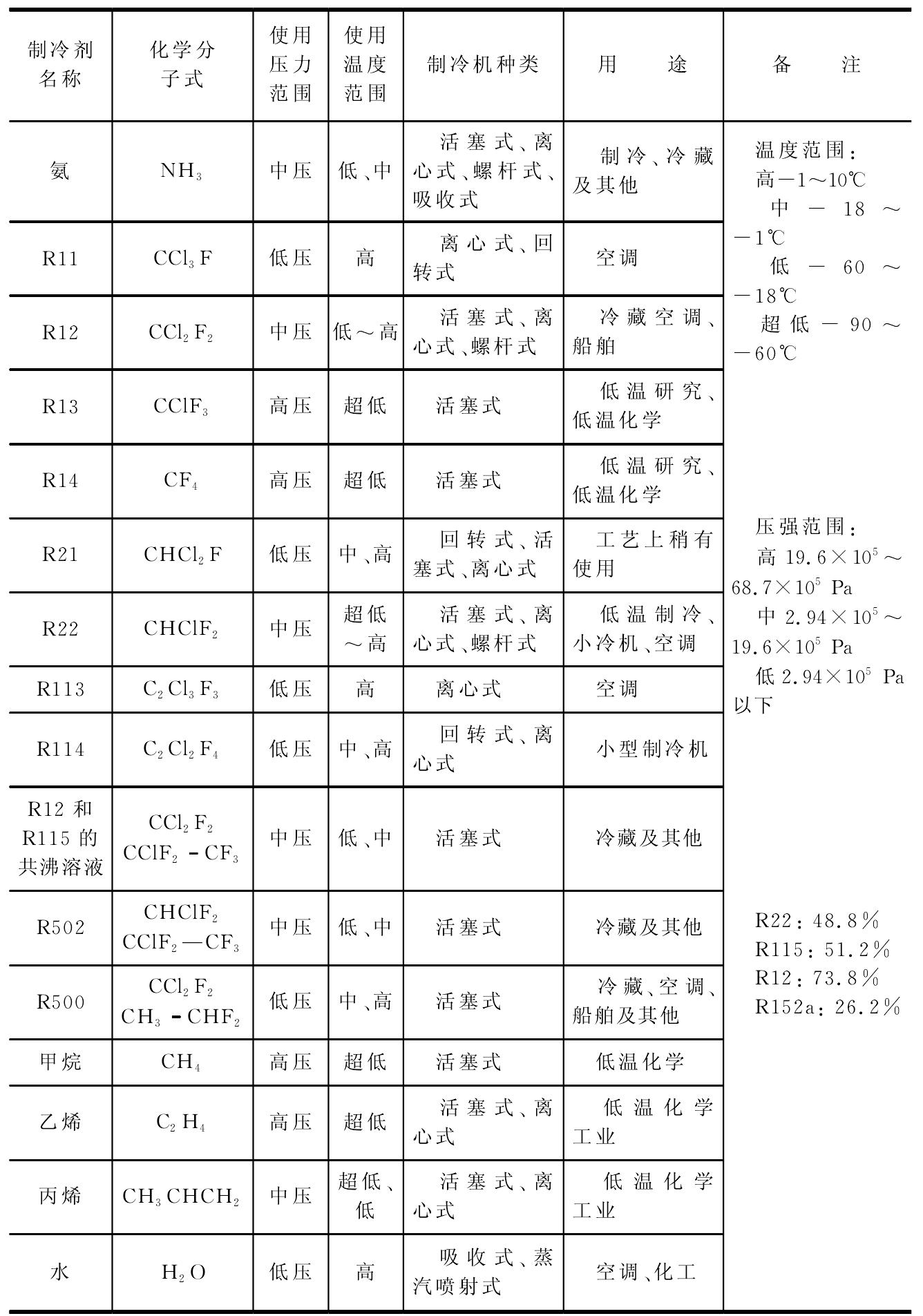 二、制冷劑