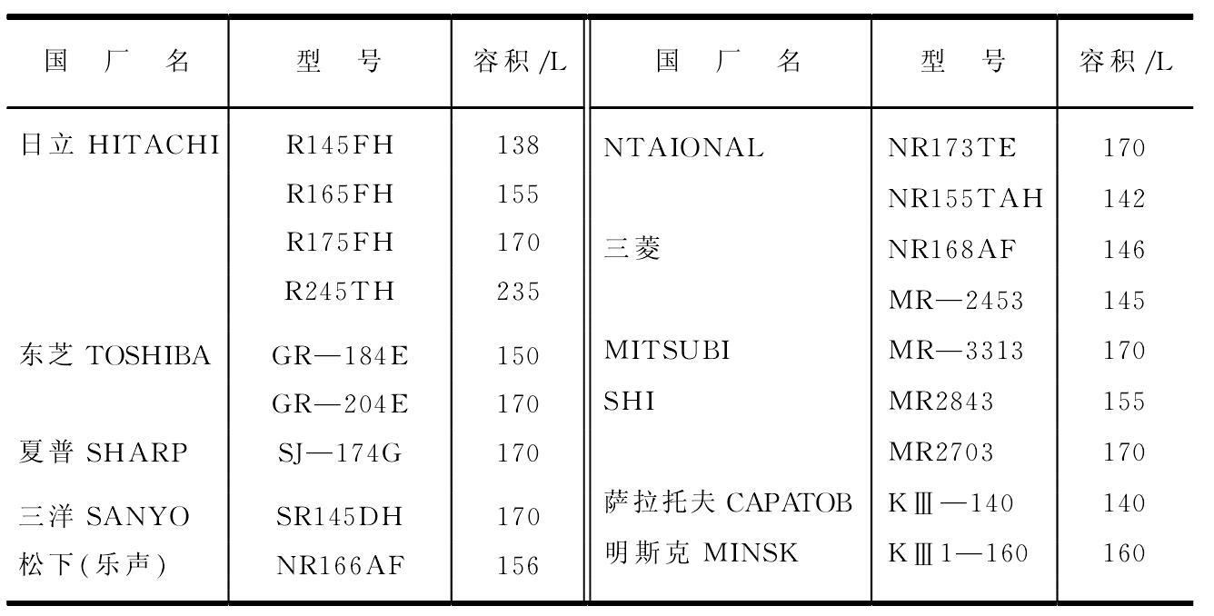 一、電冰箱型號表示及產(chǎn)品介紹