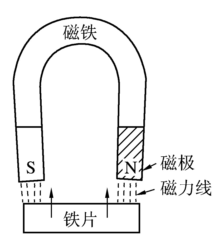 磁鐵與磁力線