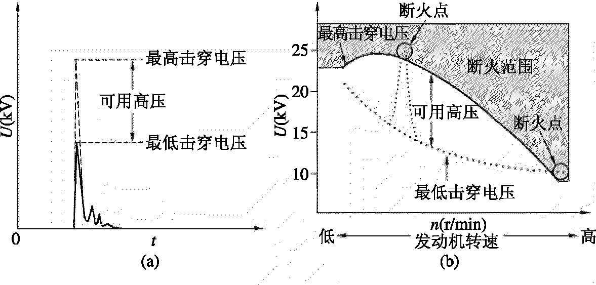 發(fā)動機(jī)對點(diǎn)火系統(tǒng)的要求