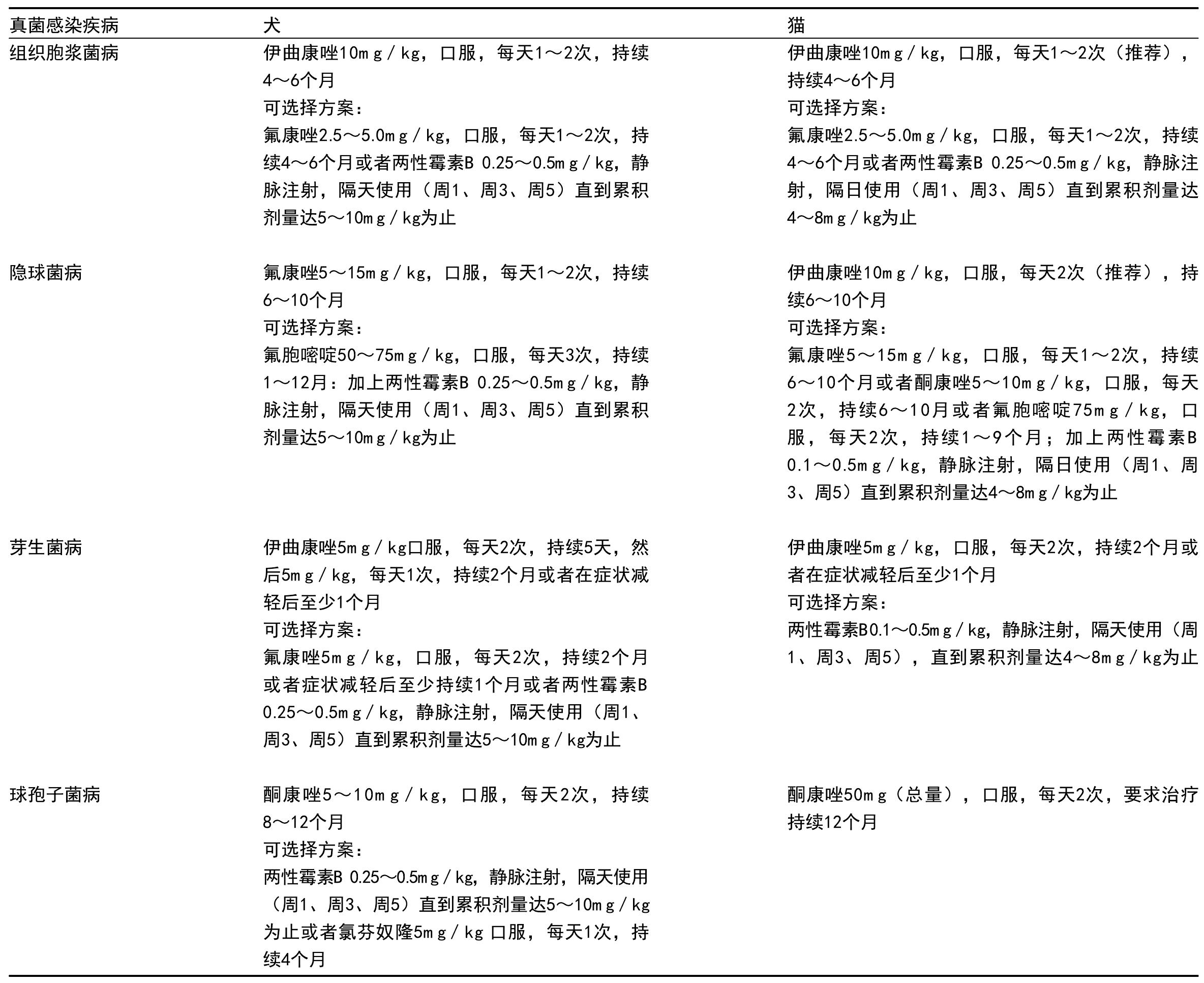 5. 系統(tǒng)性真菌病