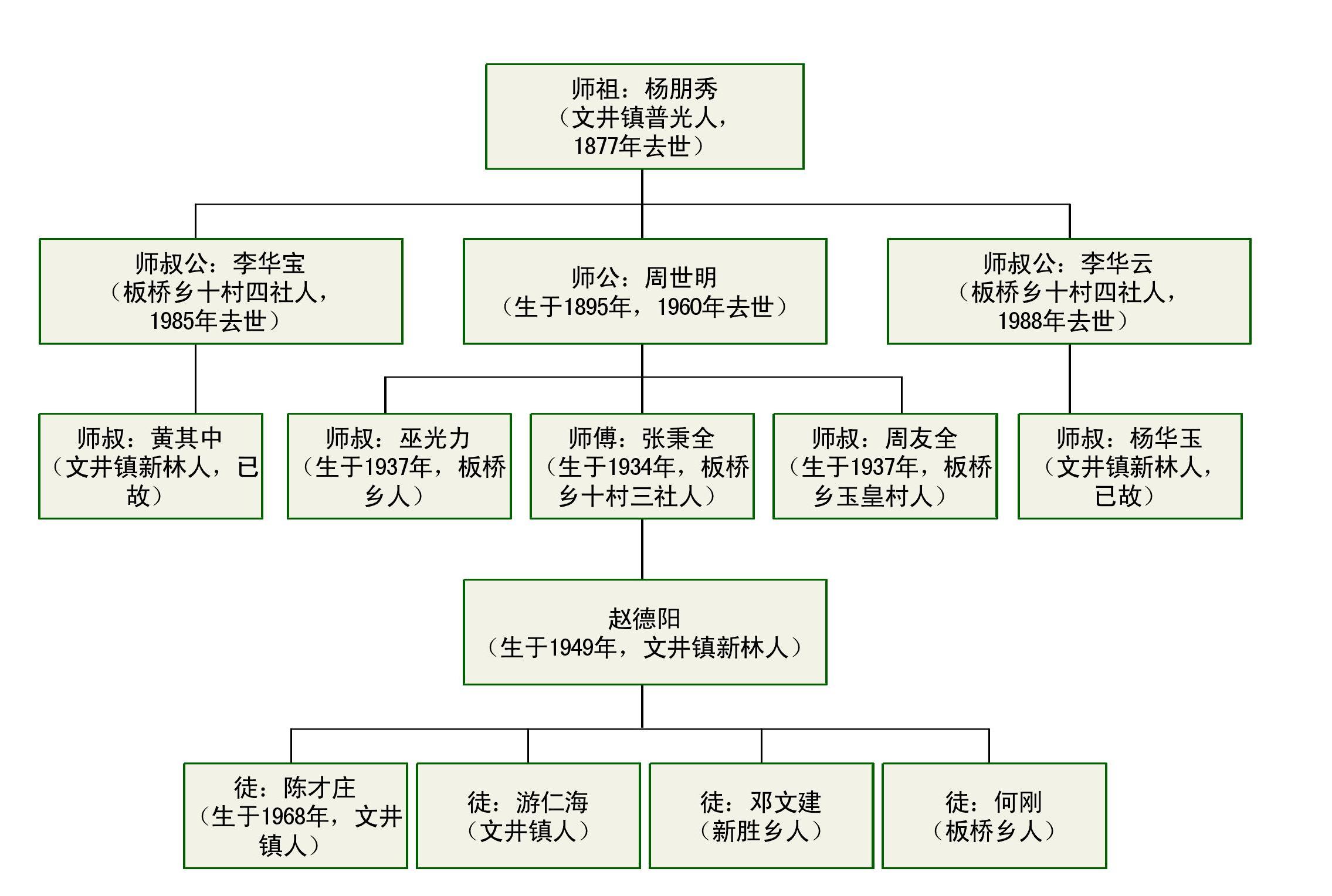 蓬溪石雕技藝的歷代傳承譜系