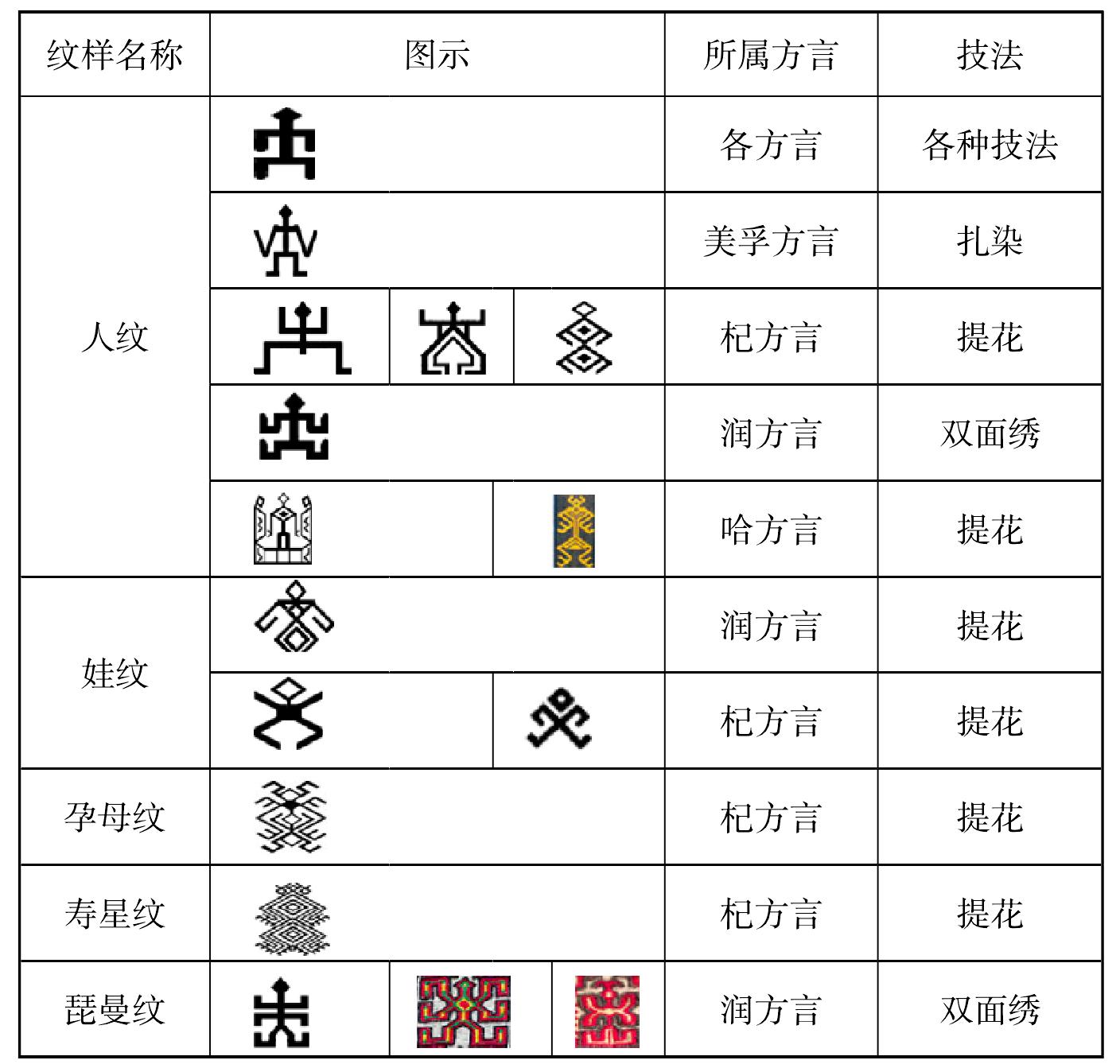 人物類紋樣(見表2)