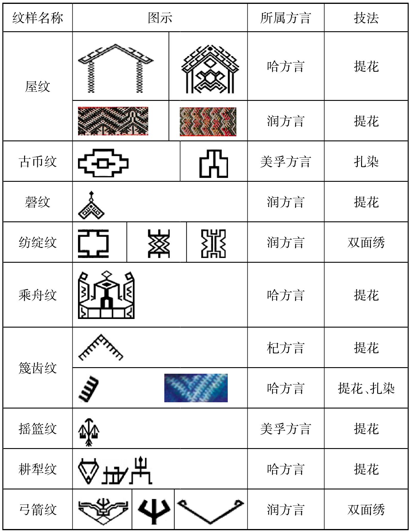 生活用具類紋樣(見表6)