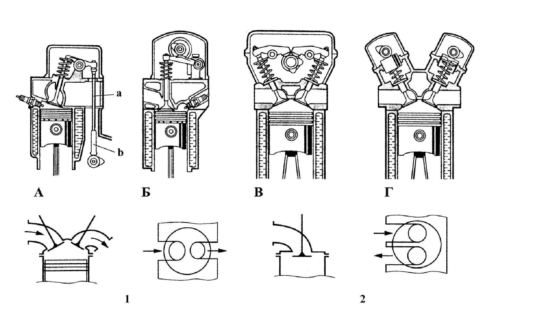Рис.4.1 .Типы механизма газораспределения и расположение впускных и выпускных каналов