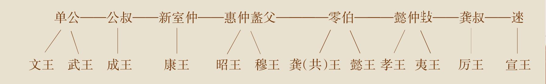 第三節(jié) 世系清晰、內(nèi)容翔實的青銅家譜《逨盤》