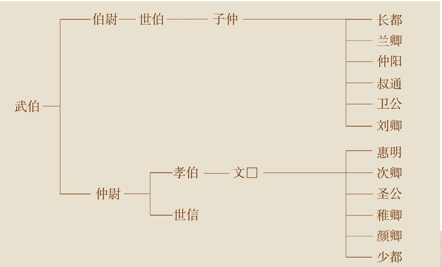 第三節(jié) 碑譜