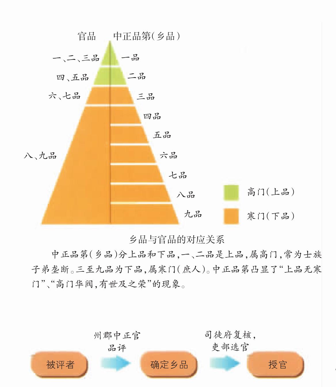 第六節(jié) 九品中正制促進魏晉南北朝家譜興盛