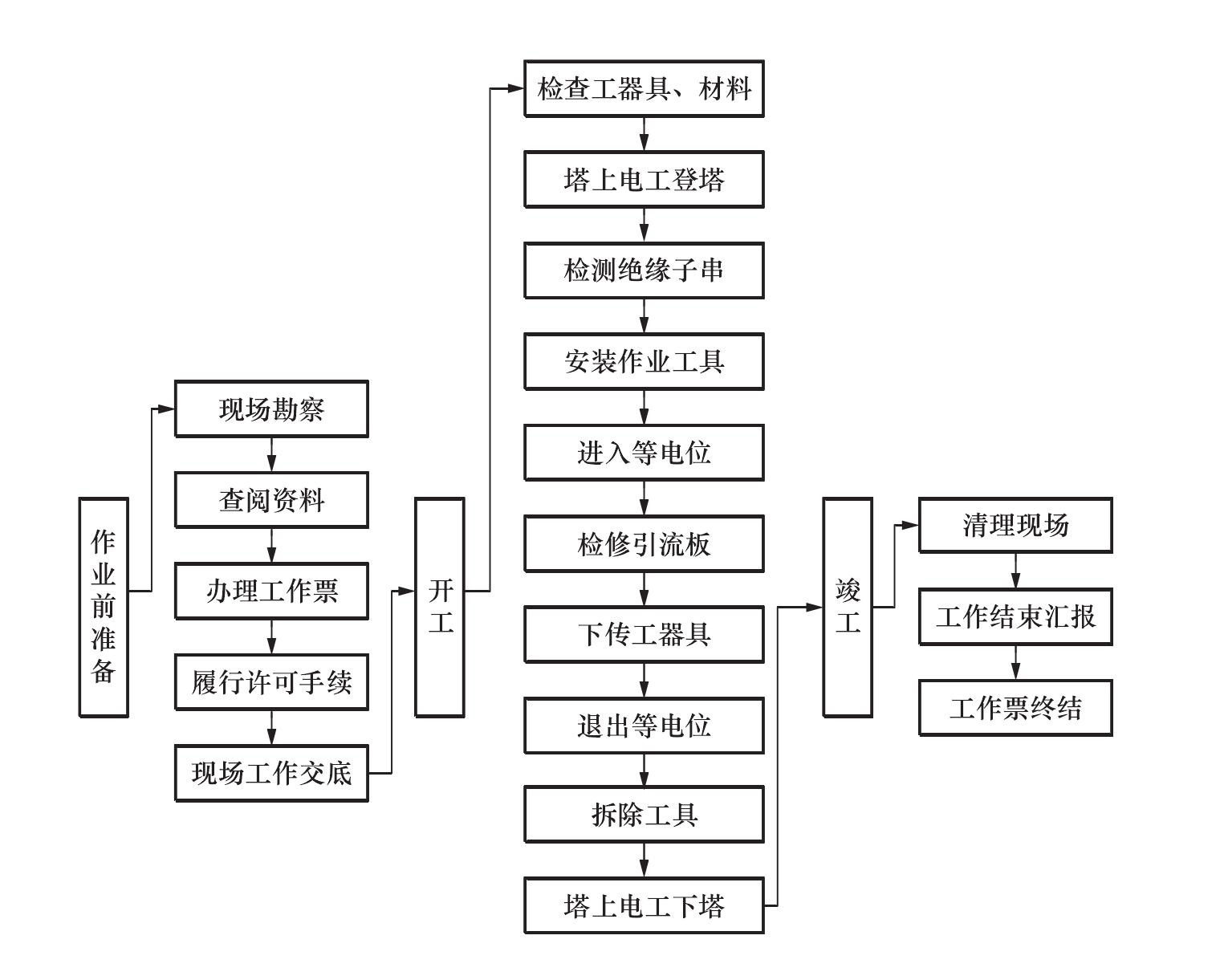 3.3　作業(yè)流程圖