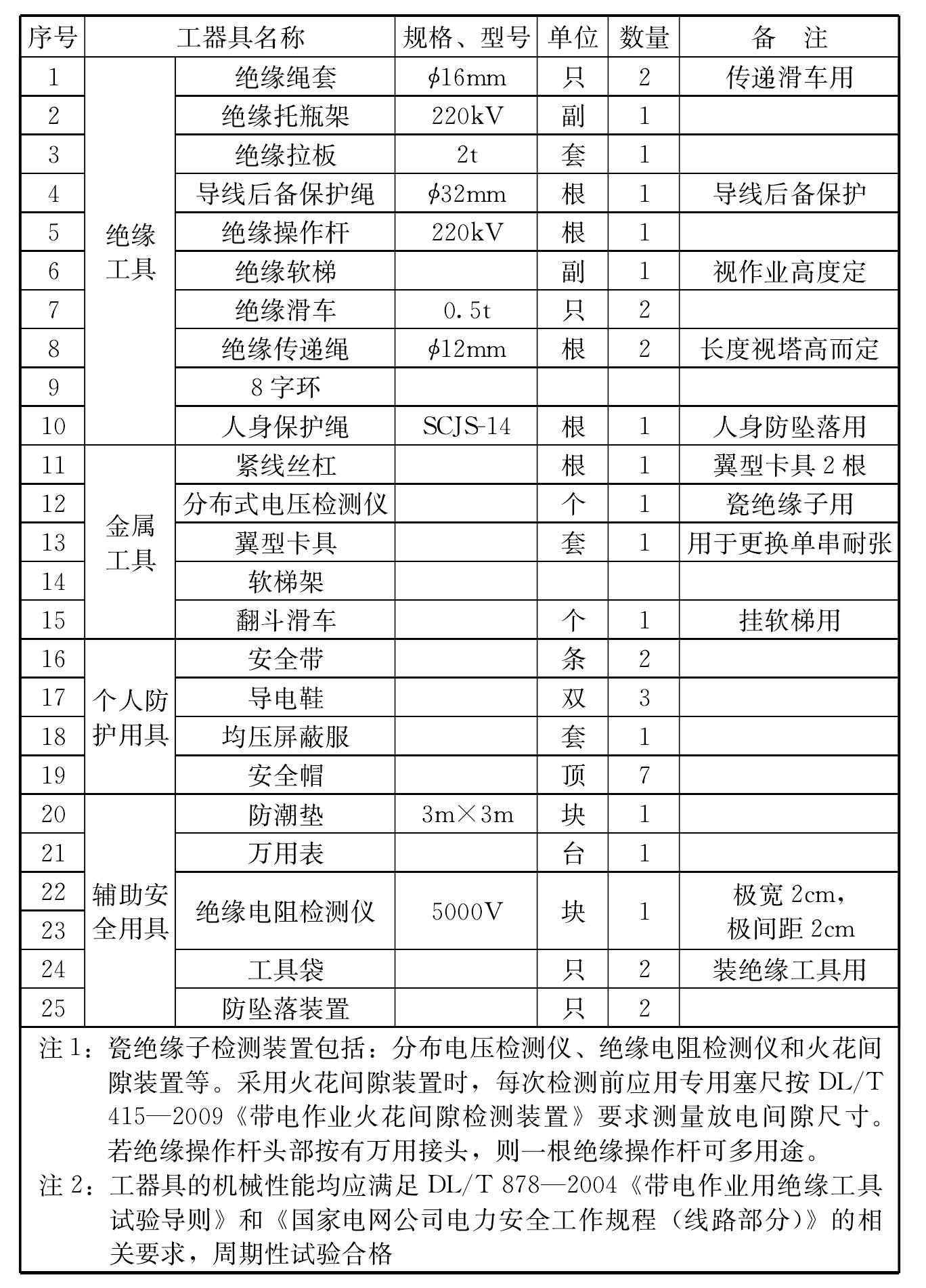 5.2　作業(yè)指導(dǎo)書(shū)