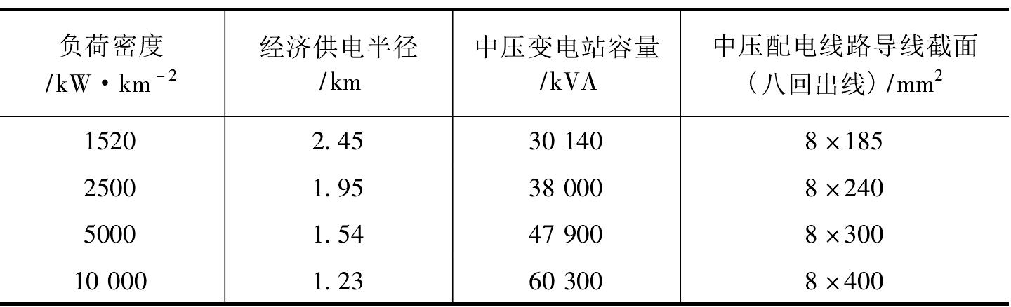 PD1-1-3 配電網(wǎng)規(guī)劃與設(shè)計